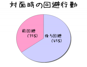 対面回避