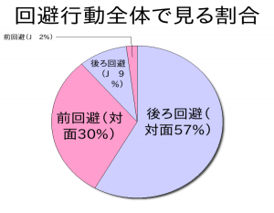 回避の詳細全体